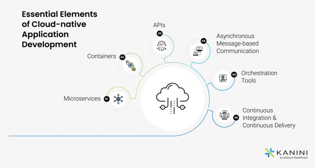 Best Practices for Effective Cloud-Native Development