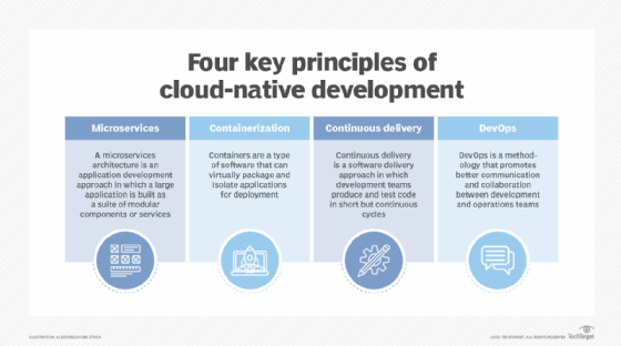 Best Practices for Effective Cloud-Native Development