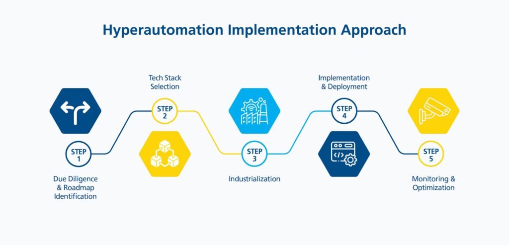 Exploring the Future of Hyperautomation