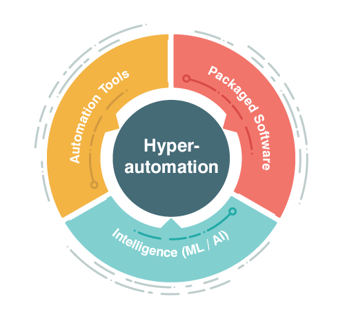 Exploring the Future of Hyperautomation