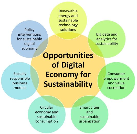 Challenges and Solutions for Sustainability in Tech