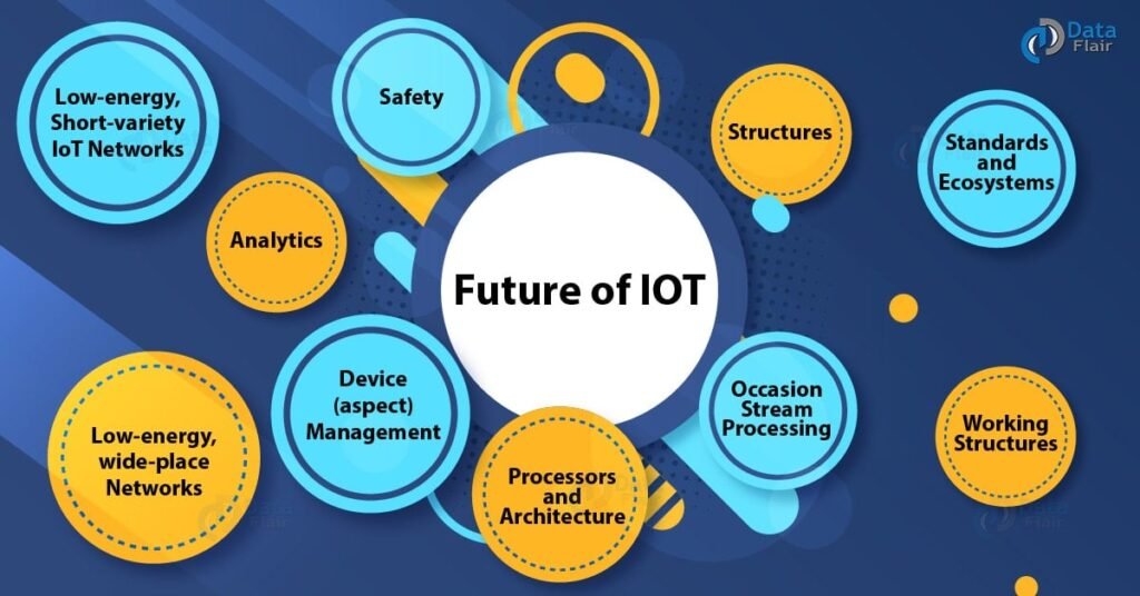 Exploring the Future of Internet of Things (IoT)